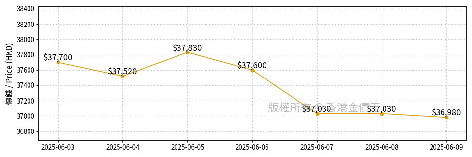 Last 7 Days Trend Chart