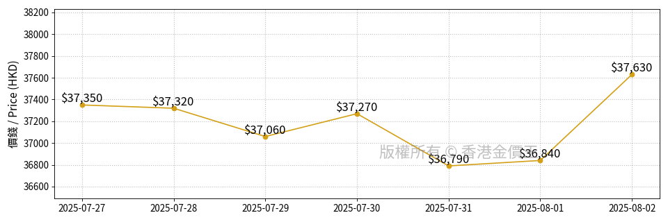 Last 7 Days Trend Chart