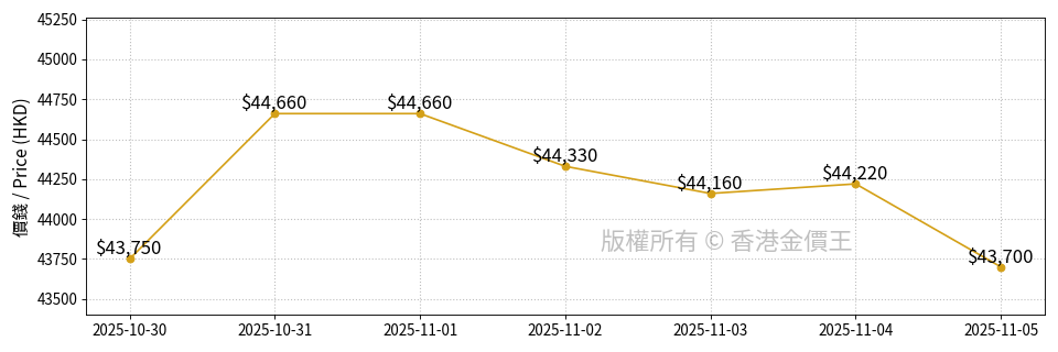最近 7 天的走勢圖