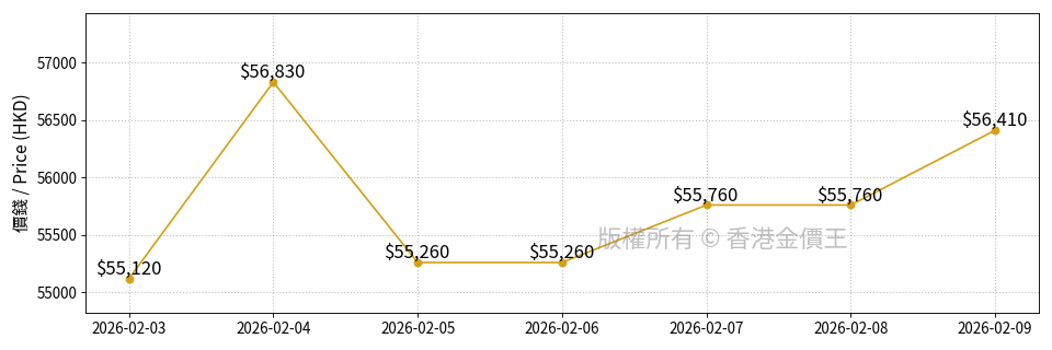 最近 7 天的走勢圖