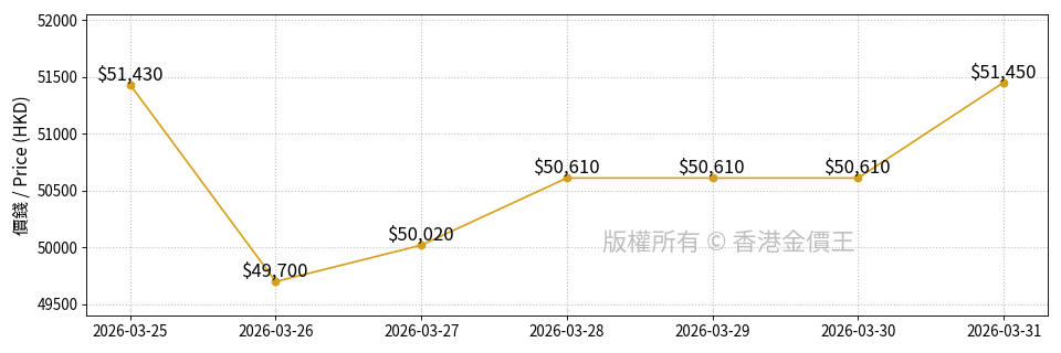 最近 7 天的走勢圖