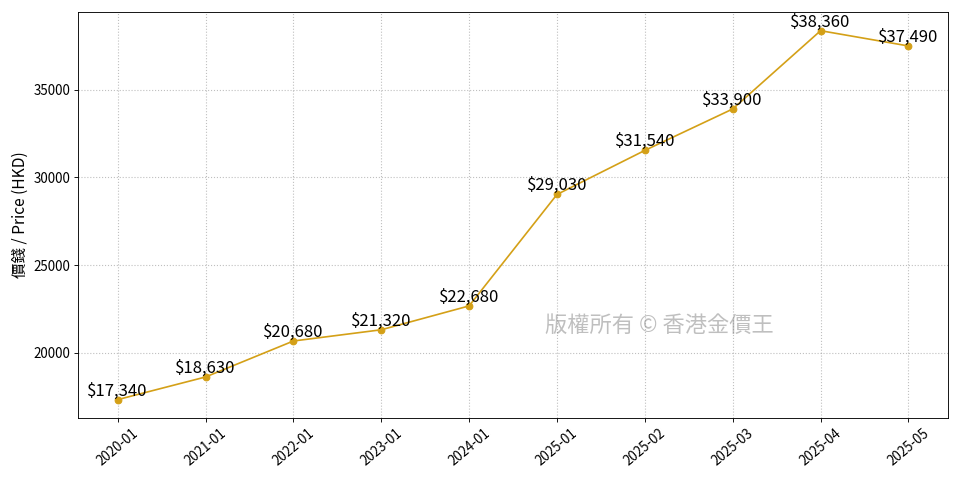 Long-Term Gold Price Trend Chart