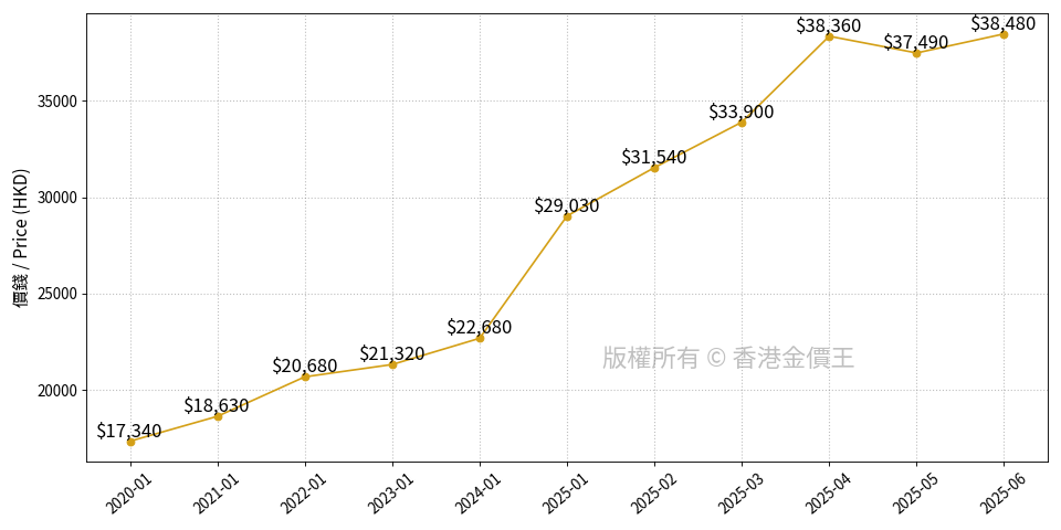 金價長期走勢圖