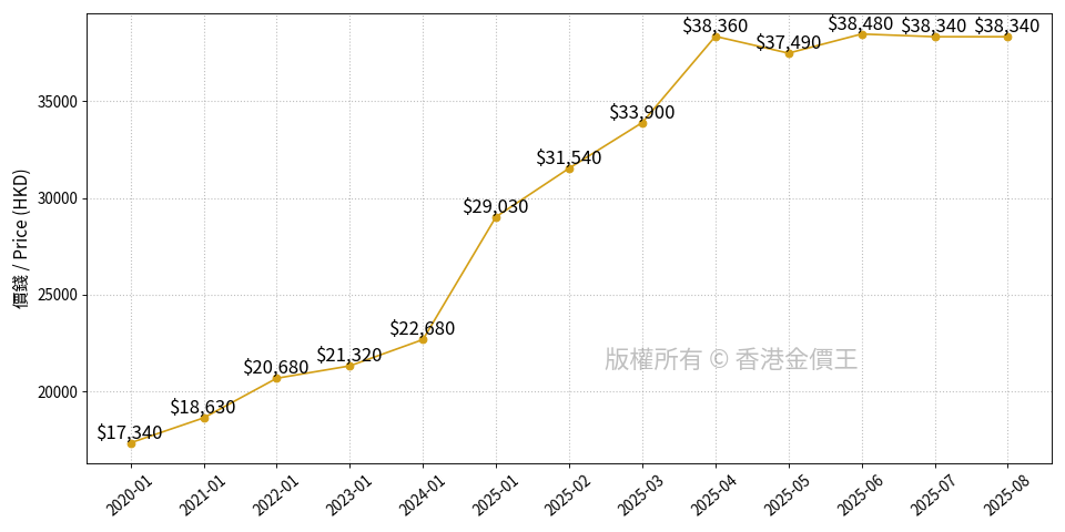 金價長期走勢圖