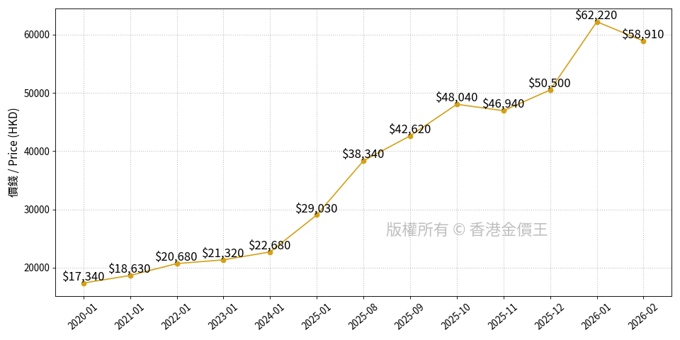 金價長期走勢圖