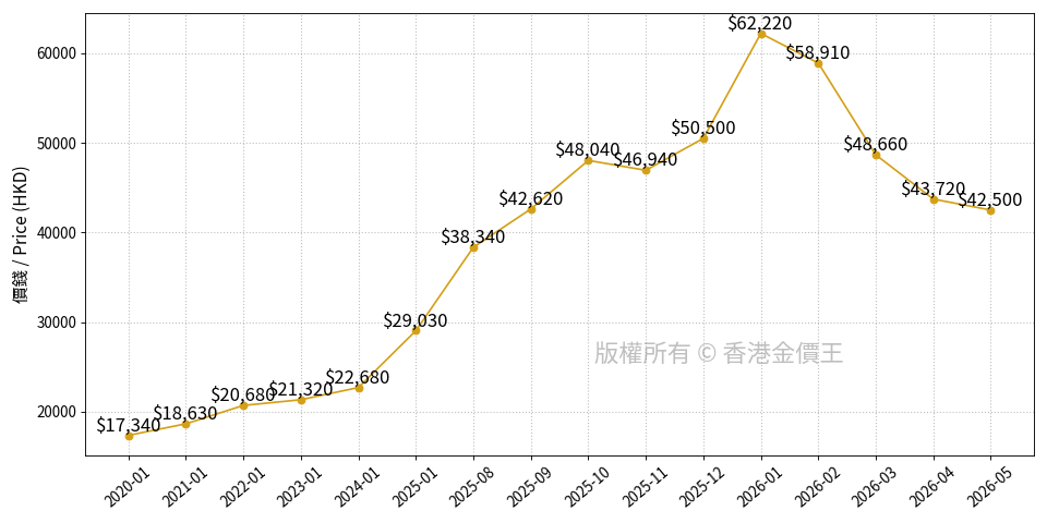 金價長期走勢圖